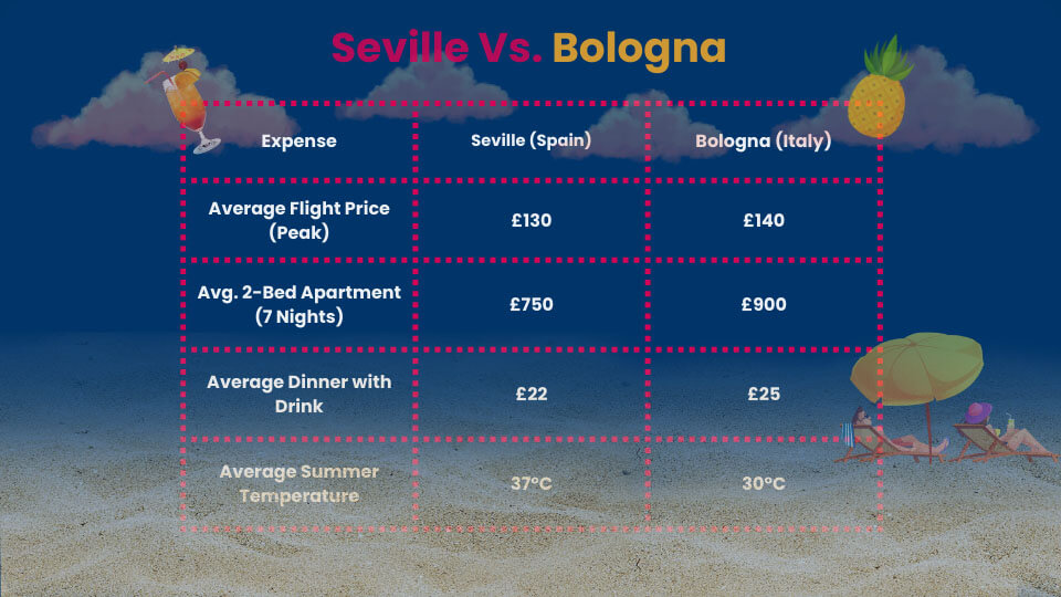 Seville, Spain to Bologna, Italy