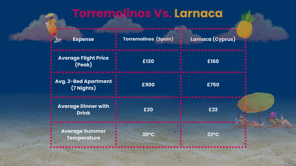 Torremolinos, Spain to Larnaca, Cyprus